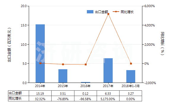 2014-2018年3月中國1,3-丁二烯(HS29012410)出口總額及增速統(tǒng)計(jì)